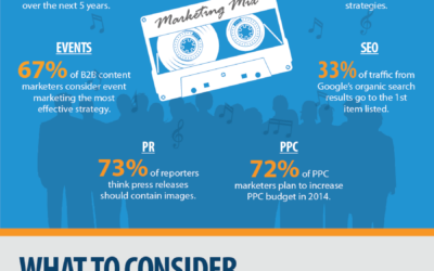 20 Captivating Marketing Statistics and Trends to Watch in 2014